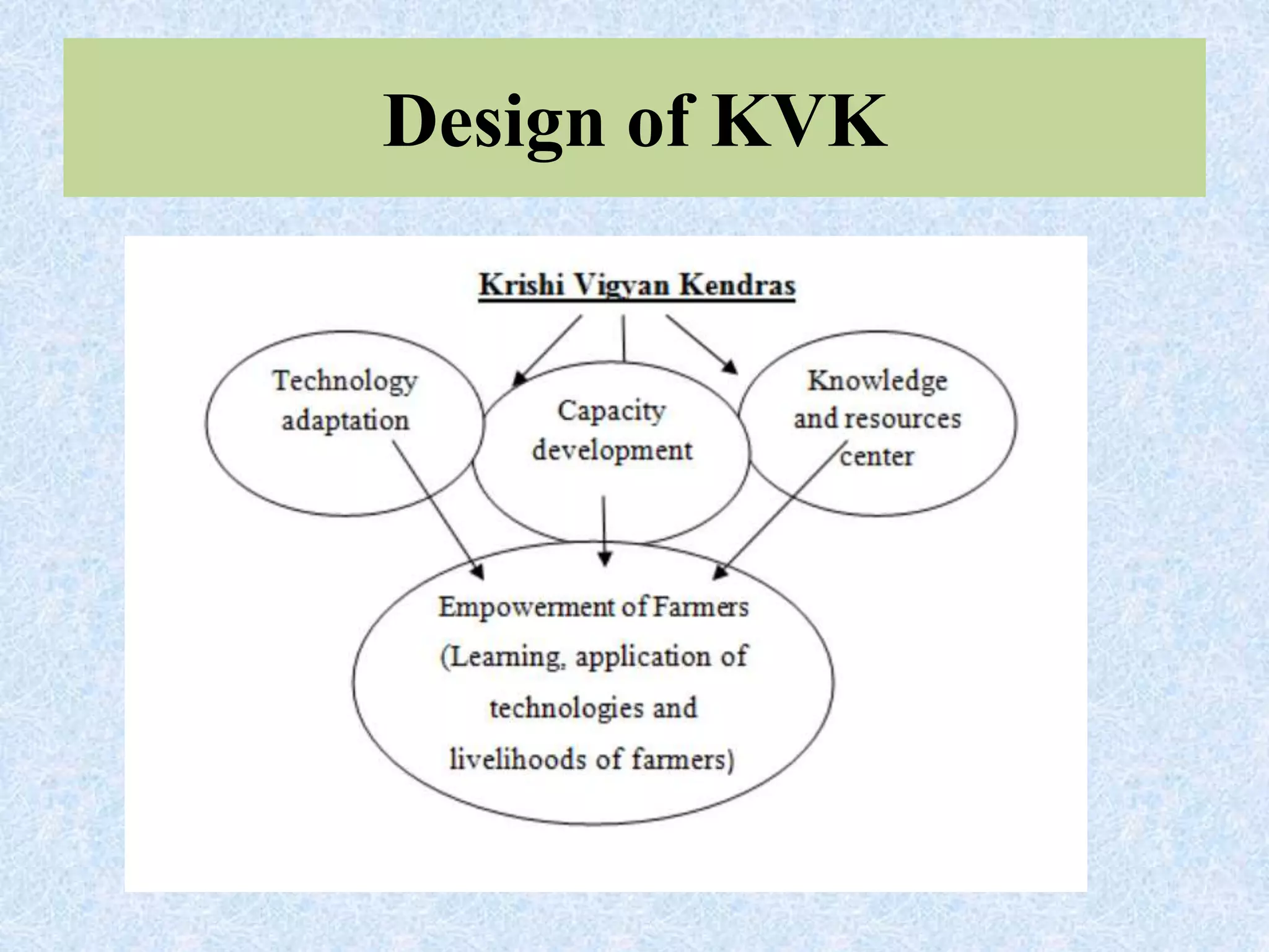 Design of KVK
 