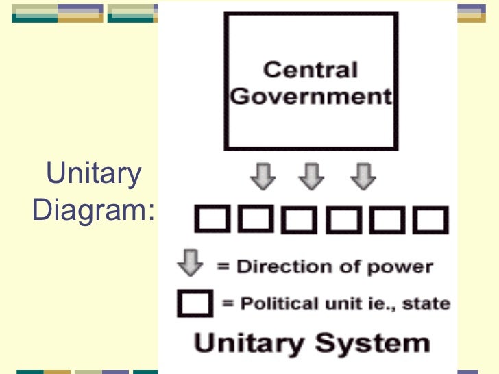 visual representation of unitary system