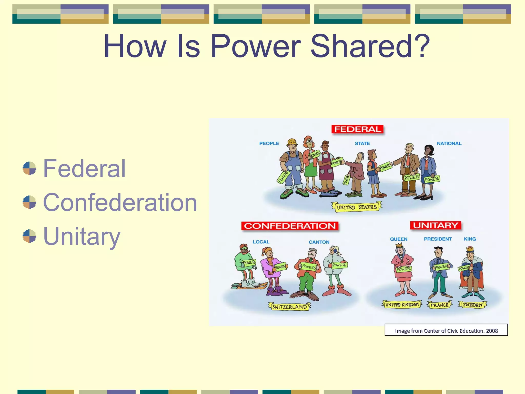 How Is Power Shared? Federal Confederation Unitary Image from Center of Civic Education. 2008 