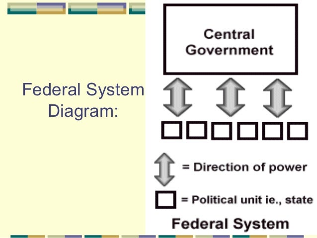 What is the confederal system?
