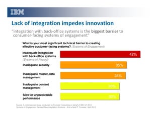 Lack of integration impedes innovation
“integration with back-office systems is the biggest barrier to
consumer-facing systems of engagement”
What is your most significant technical barrier to creating
effective customer-facing systems? (Systems of Engagement)
Inadequate integration
with back-office systems
(Systems of Record)

42%
35%

Inadequate security
Inadequate master-data
management

34%

Inadequate content
management

30%

Slow or unpredictable
performance

30%

Source: A commissioned study conducted by Forrester Consulting on behalf of IBM, Q1 2013
Systems of Engagement Demand New Integration Solutions – And a New IT, Forrester, April 2013

 