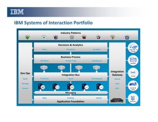 IBM Systems of Interaction Portfolio
Industry Patterns

Decisions & Analytics
Rules

Situations

Analytics

Internet of
Things

Business Process
Human Tasks

Workflow

Collaborate
Mobile

Service

Dev Ops
Build

Service

Service

Service

Integration
Gateway

Integration Bus
Transform

Route

Choreograph

Cloud

Secure

Manage

Scale

Govern

APIs

Social &
Web

Messaging
Data

Caching

Application Foundation

Search
Partners

 