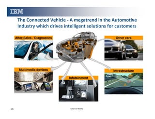The Connected Vehicle - A megatrend in the Automotive
Industry which drives intelligent solutions for customers
After-Sales / Diagnostics

Other cars

Multimedia devices

Infrastructure
Infotainment

25

Advanced Mobility

 