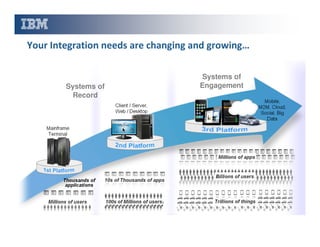Your Integration needs are changing and growing…

Systems of
Record

Systems of
Engagement

 