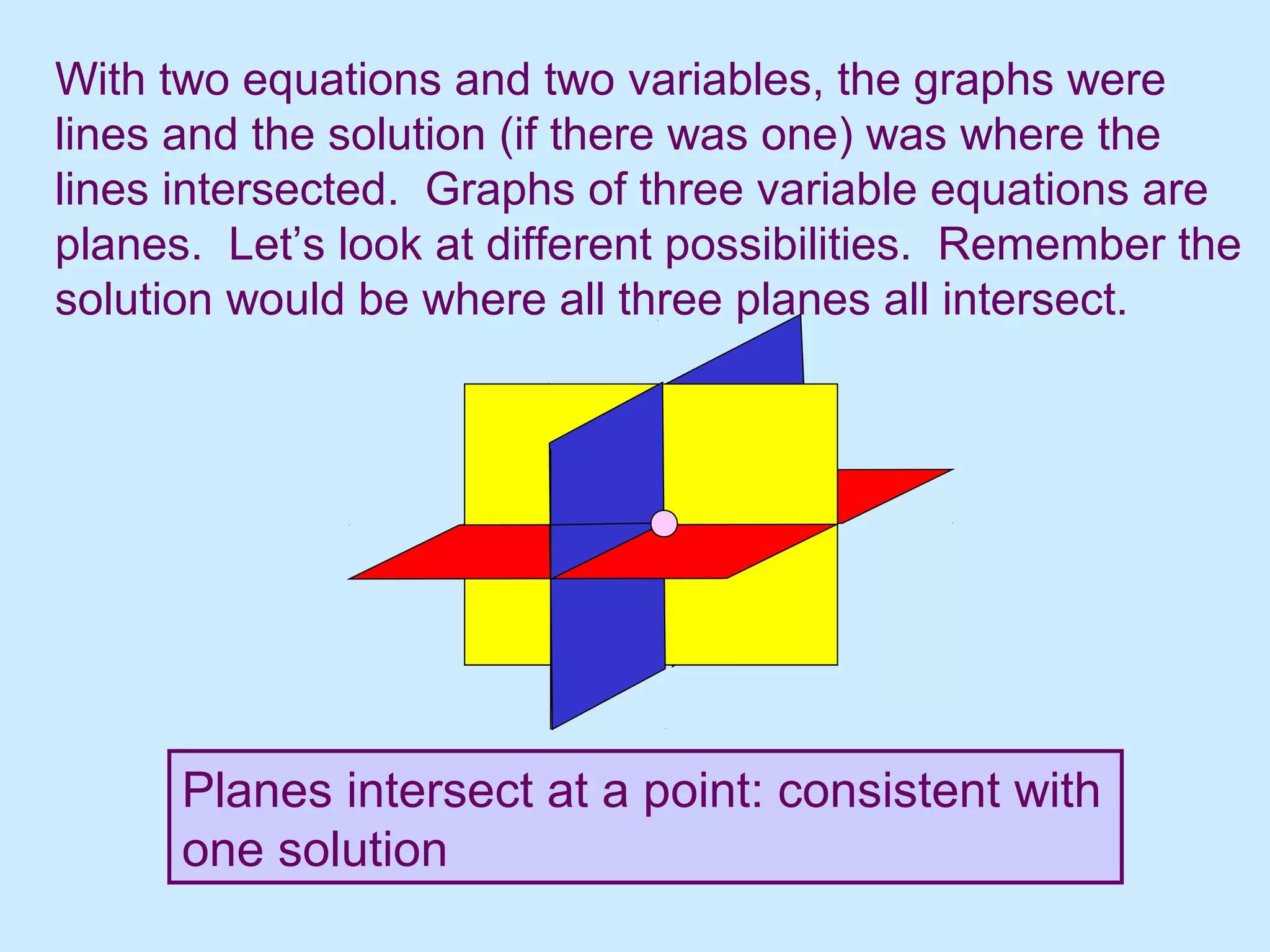 Planes intersect at a point: consistent with
one solution
With two equations and two variables, the graphs were
lines and the solution (if there was one) was where the
lines intersected. Graphs of three variable equations are
planes. Let’s look at different possibilities. Remember the
solution would be where all three planes all intersect.
 