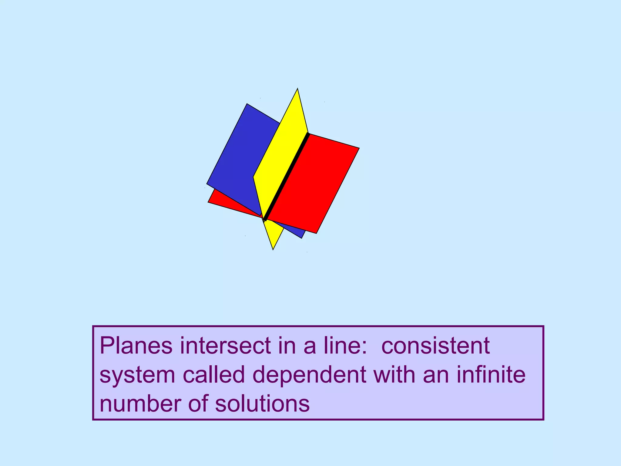 Planes intersect in a line: consistent
system called dependent with an infinite
number of solutions
 