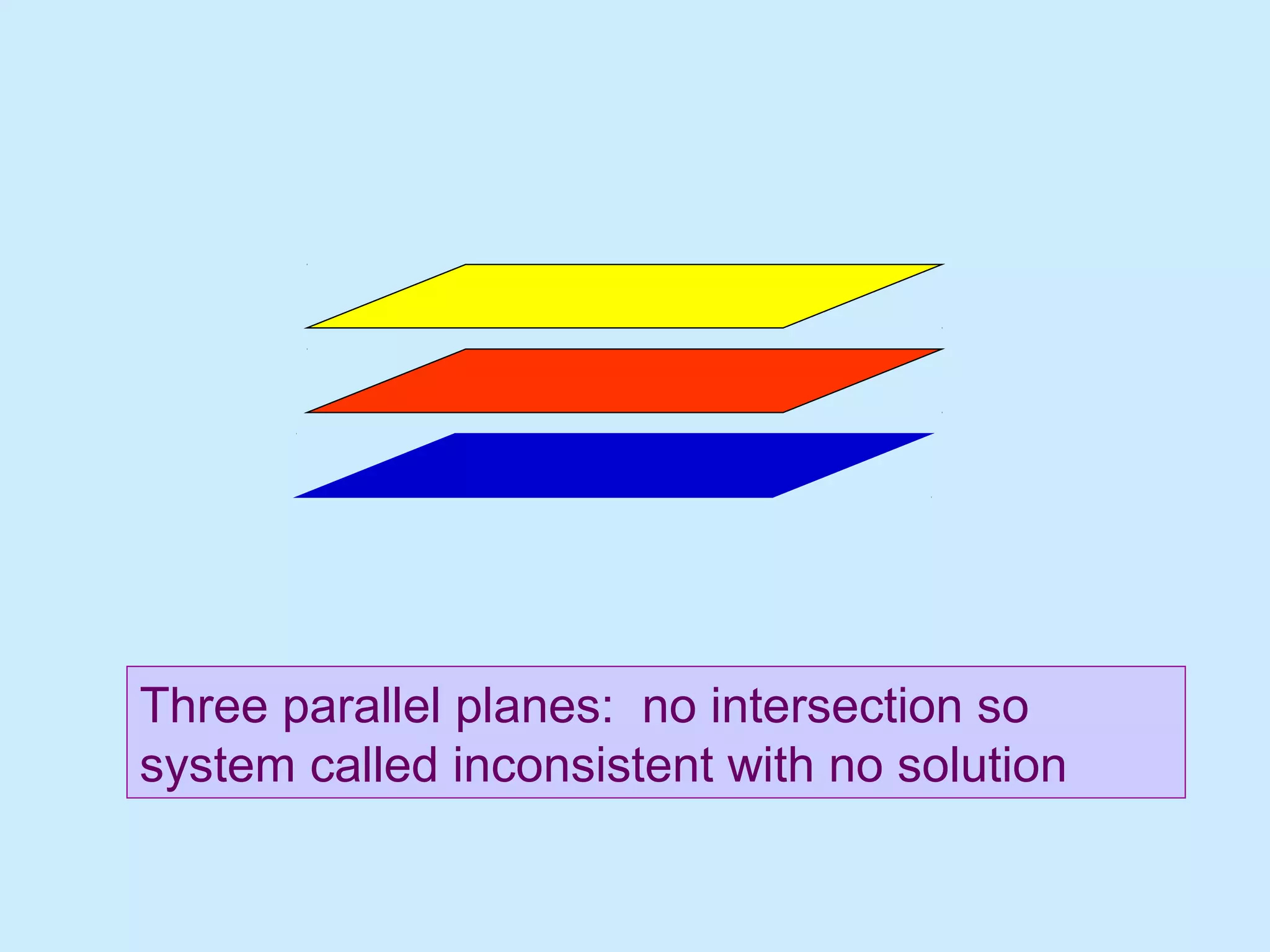 Three parallel planes: no intersection so
system called inconsistent with no solution
 