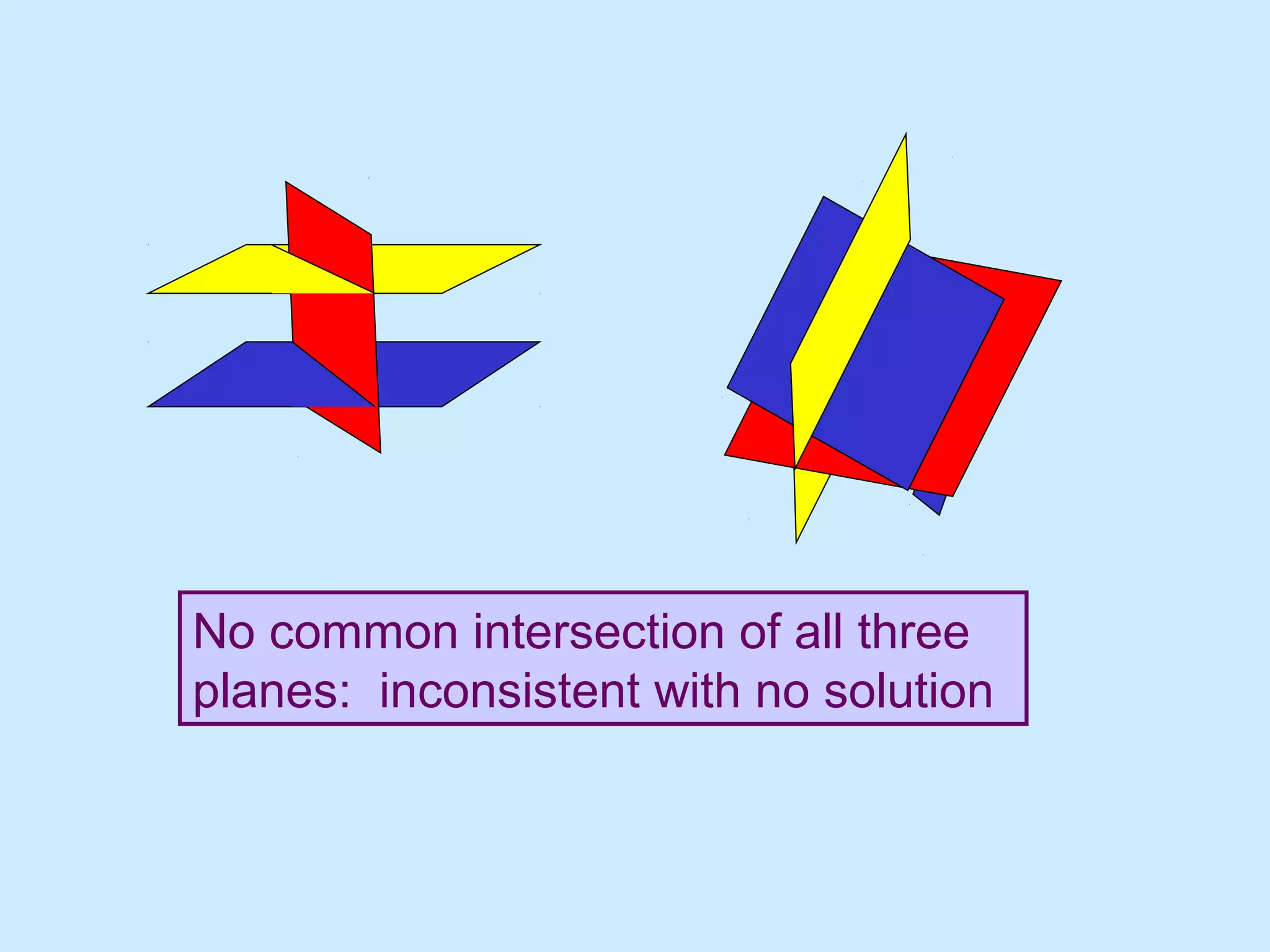 No common intersection of all three
planes: inconsistent with no solution
 