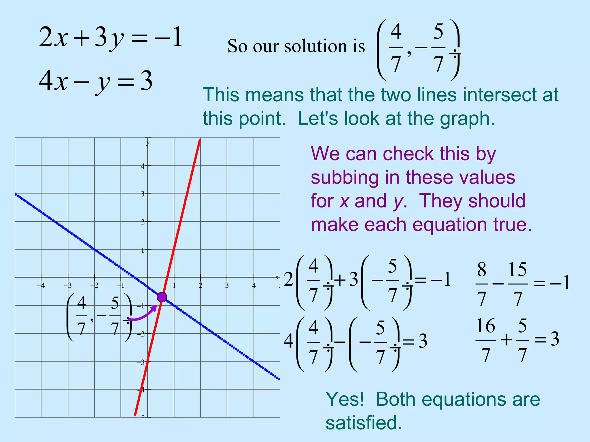 2 3 1
4 3
x y
x y
+ = −
− =
So our solution is
4 5
,
7 7
 
− ÷
 
This means that the two lines intersect at
this point. Let's look at the graph.
−4 −3 −2 −1 1 2 3 4 5
−5
−4
−3
−2
−1
1
2
3
4
x
y
4 5
,
7 7
 
− ÷
 
We can check this by
subbing in these values
for x and y. They should
make each equation true.
4 5
2 3 1
7 7
4 5
4 3
7 7
   
+ − = − ÷  ÷
   
   
− − = ÷  ÷
   
8 15
1
7 7
16 5
3
7 7
− = −
+ =
Yes! Both equations are
satisfied.
 
