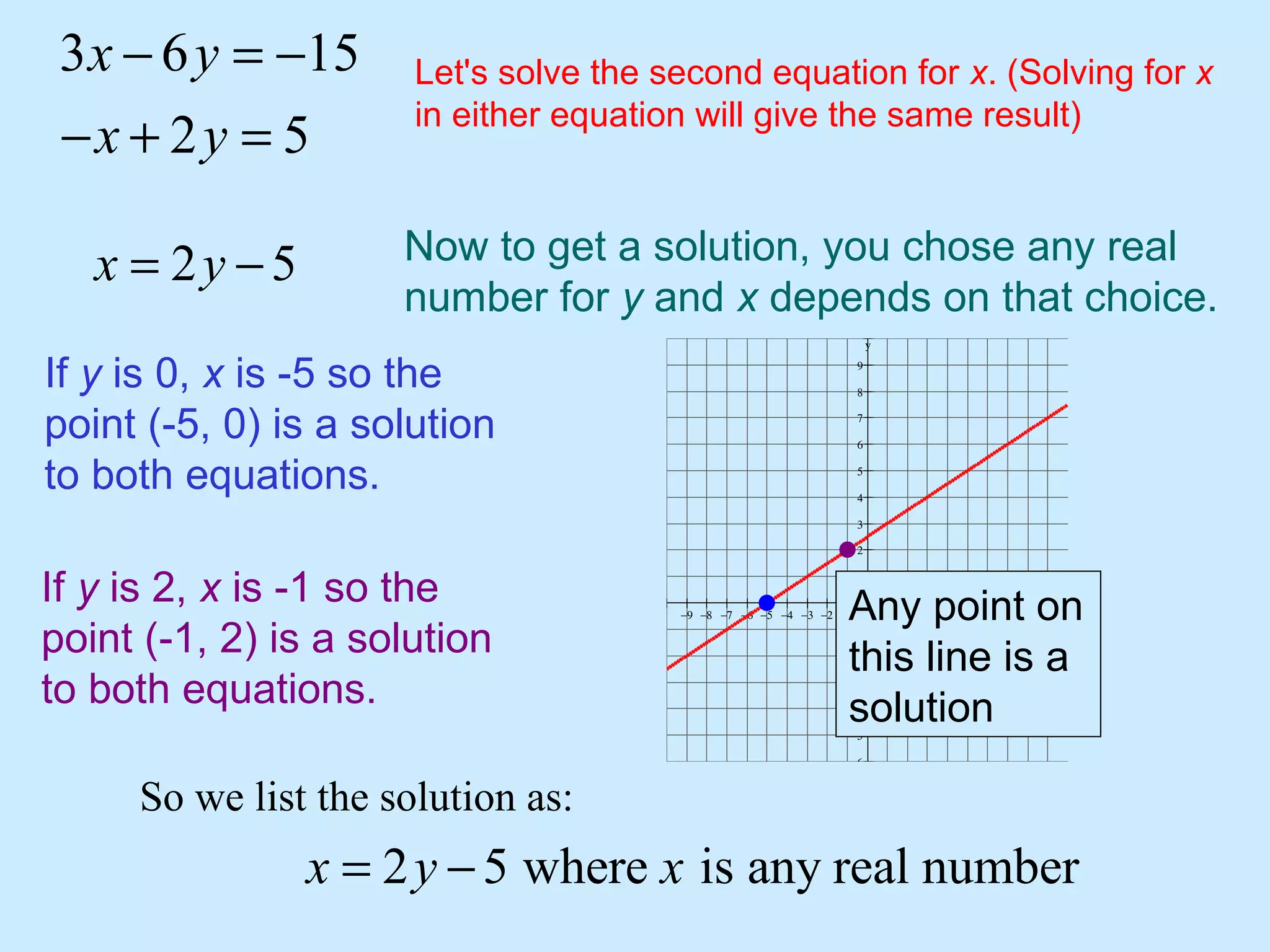 Now to get a solution, you chose any real
number for y and x depends on that choice.
2 5x y= −
If y is 0, x is -5 so the
point (-5, 0) is a solution
to both equations.
3 6 15
2 5
x y
x y
− = −
− + =
If y is 2, x is -1 so the
point (-1, 2) is a solution
to both equations.
So we list the solution as:
2 5 where is any real numberx y x= −
Let's solve the second equation for x. (Solving for x
in either equation will give the same result)
−9 −8 −7 −6 −5 −4 −3 −2 −1 1 2 3 4 5 6 7 8 9 10
−6
−5
−4
−3
−2
−1
1
2
3
4
5
6
7
8
9
x
y
Any point on
this line is a
solution
 