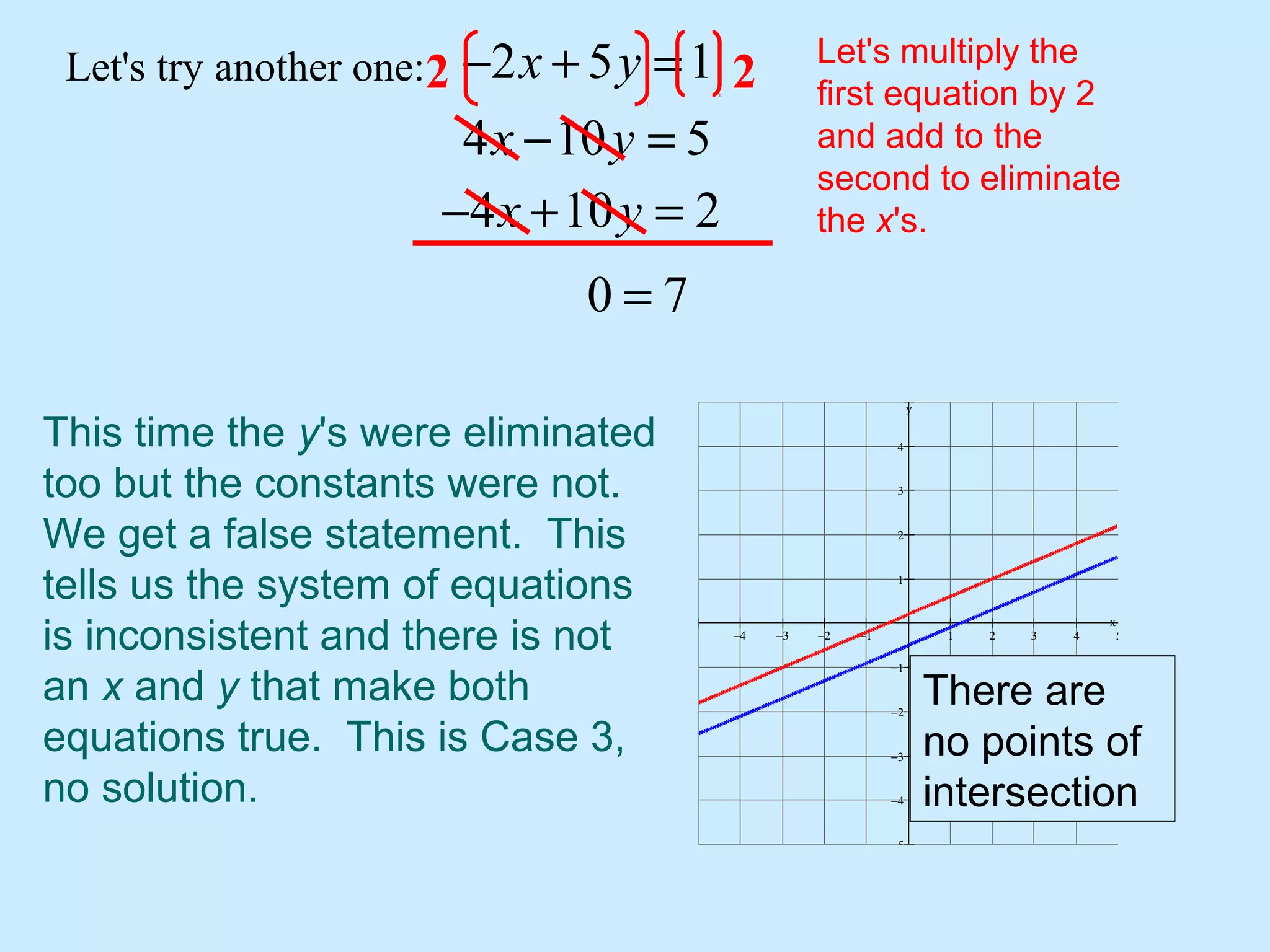 Let's try another one: 2 5 1
4 10 5
x y
x y
− + =
− =
Let's multiply the
first equation by 2
and add to the
second to eliminate
the x's.
2 2
4 10 2x y− + =
0 7=
This time the y's were eliminated
too but the constants were not.
We get a false statement. This
tells us the system of equations
is inconsistent and there is not
an x and y that make both
equations true. This is Case 3,
no solution.
−4 −3 −2 −1 1 2 3 4 5
−5
−4
−3
−2
−1
1
2
3
4
x
y
There are
no points of
intersection
 