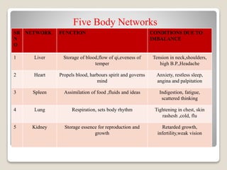Systems of medicine | PPTX