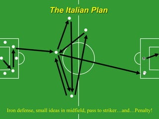 The Italian Plan
Iron defense, small ideas in midfield, pass to striker…and…Penalty!
 