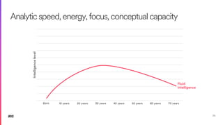 Birth 10 years 20 years 30 years 40 years 50 years 60 years 70 years
Intelligence
level
25
Analyticspeed,energy,focus,conceptualcapacity
Fluid
intelligence
 
