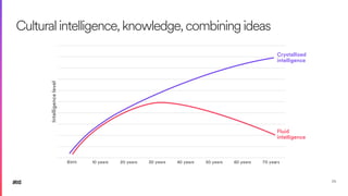 Birth 10 years 20 years 30 years 40 years 50 years 60 years 70 years
Intelligence
level
26
Culturalintelligence,knowledge,combiningideas
Crystallized
intelligence
Fluid
intelligence
 