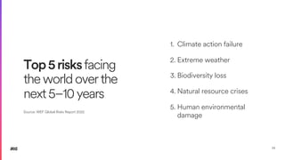 Top5risksfacing
theworldoverthe
next5–10years
34
1. Climate action failure
2. Extreme weather
3. Biodiversity loss
4. Natural resource crises
5. Human environmental
damage
Source: WEF Global Risks Report 2022
 