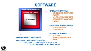 PROGRAMMING LANGUAGES:
ASSEMBLY LANGUAGE; FORTRAN;
COBOL; PL / 1; QBASIC; PASCAL; C; C++;
FOURTH GENERATION LANGUAGES
OPERATING SYSTEM:
• SCHEDULED COMPUTER
EVENTS
• ALLOCATES COMPUTER
RESOURCES MONITORS
EVENTS
LANGUAGE TRANSLATORS:
• INTERPRETERS
• COMPILERS
UTILITY PROGRAMS:
• ROUTINE
OPERATIONSMANAGE
DATA
SOFTWARE
HARDWARE
SYSTEM SOFTWARE
APPLICATION SOFTWARE
 