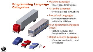 Programming Language
Categories
• Machine Language
• Binary coded instructions
• Assembly Language
• Symbolic coded instructions
• Procedural Languages
• procedural statements or
arithmetic notation
• Four-generation Languages
(4GL’s)
• Natural language and
nonprocedural statements
• Object-oriented Languages
• Combination of objects and
procedures
 