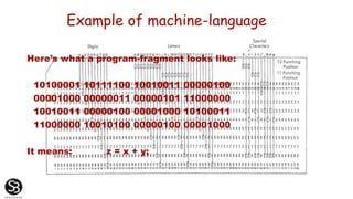 Example of machine-language
Here’s what a program-fragment looks like:
10100001 10111100 10010011 00000100
00001000 00000011 00000101 11000000
10010011 00000100 00001000 10100011
11000000 10010100 00000100 00001000
It means: z = x + y;
 