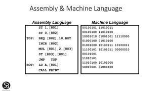 Assembly & Machine Language
ST 1,[801]
ST 0,[802]
TOP: BEQ [802],10,BOT
INCR [802]
MUL [801],2,[803]
ST [803],[801]
JMP TOP
BOT: LD A,[801]
CALL PRINT
Assembly Language
00100101 11010011
00100100 11010100
10001010 01001001 11110000
01000100 01010100
01001000 10100111 10100011
11100101 10101011 00000010
00101001
11010101
11010100 10101000
10010001 01000100
Machine Language
 