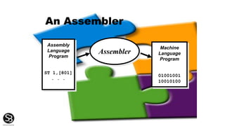 An Assembler
Assembly
Language
Program
ST 1,[801]
. . .
Machine
Language
Program
01001001
10010100
Assembler
 