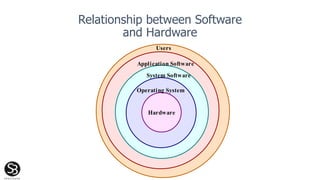 Relationship between Software
and Hardware
Hardware
Operating System
Users
System Software
Application Software
 