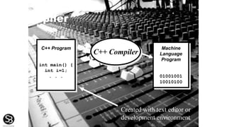 Compiler
C++ Program
int main() {
int i=1;
. . .
Machine
Language
Program
01001001
10010100
C++ Compiler
Created with text editor or
development environment
 