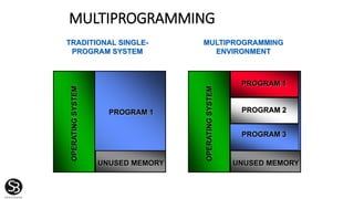 MULTIPROGRAMMING
OPERATINGSYSTEM
UNUSED MEMORY
PROGRAM 1
TRADITIONAL SINGLE-
PROGRAM SYSTEM
OPERATINGSYSTEM
UNUSED MEMORY
PROGRAM 1
PROGRAM 2
PROGRAM 3
MULTIPROGRAMMING
ENVIRONMENT
 