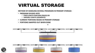 VIRTUAL STORAGE
METHOD OF HANDLING SEVERAL PROGRAMS IN PRIMARY STORAGE:
• PROGRAM DIVIDED INTO
• FIXED LENGTH PORTIONS (PAGES) OR
• VARIABLE LENGTH (SEGMENTS)
• CURRENT PORTIONS RESIDE IN PRIMARY STORAGE
• PORTIONS SWAPPED OUT WHEN DONE
*
 