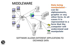 MIDDLEWARE
SOFTWARE ALLOWS DIFFERENT APPLICATIONS TO
EXCHANGE DATA
Data being
manipulated –
can be
alphanumeric,
graphic or any
other form. In all
cases it is
represented in a
form that the
computer will
understand and
manipulate
 
