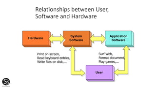 Relationships between User,
Software and Hardware
Hardware
System
Software
Application
Software
User
Print on screen,
Read keyboard entries,
Write files on disk,...
Surf Web,
Format document,
Play games,...
 
