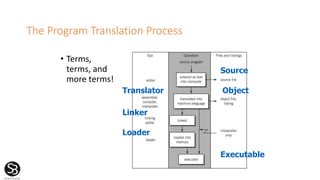 The Program Translation Process
• Terms,
terms, and
more terms!
Source
Object
Executable
Translator
Linker
Loader
 