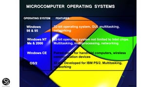 MICROCOMPUTER OPERATING SYSTEMS
32-bit operating system, GUI, multitasking,
networking
32-bit operating system not limited to Intel chips.
Multitasking, multiprocessing, networking
32-bit. Developed for IBM PS/2. Multitasking,
networking
Paired-down for handheld computers, wireless
communication devices
Windows
98 & 95
Windows NT
Me & 2000
Windows CE
OS/2
OPERATING SYSTEM FEATURES
 