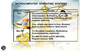 OPERATING SYSTEM
Mac OS For Macintosh computers. Multitasking.
Powerful graphics, multimedia
Unix For powerful microcomputers, workstations,
minicomputers. Multitasking, multi-user
processing, networking. Portable to various
computer platforms
DOS For IBM (PC-DOS) and PC (MS-DOS).
Program memory: 640K
Linux Free, reliable alternative to Unix, Windows.
Runs on many Platforms. Open-source
FEATURES
MICROCOMPUTER OPERATING SYSTEMS
 