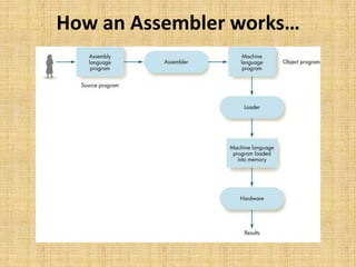 How an Assembler works…
 