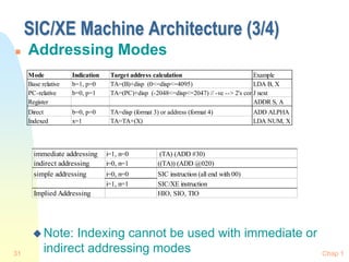 Chap 1
31
SIC/XE Machine Architecture (3/4)
 Addressing Modes
 Note: Indexing cannot be used with immediate or
indirect addressing modes
Mode Indication Target address calculation Example
Base relative b=1, p=0 TA=(B)+disp (0<=disp<=4095) LDA B, X
PC-relative b=0, p=1 TA=(PC)+disp (-2048<=disp<=2047) // -ve --> 2's comp
J next
Register ADDR S, A
Direct b=0, p=0 TA=disp (format 3) or address (format 4) ADD ALPHA
Indexed x=1 TA=TA+(X) LDA NUM, X
immediate addressing i=1, n=0 (TA) (ADD #30)
indirect addressing i=0, n=1 ((TA)) (ADD @020)
simple addressing i=0, n=0 SIC instruction (all end with 00)
i=1, n=1 SIC/XE instruction
Implied Addressing HIO, SIO, TIO
 