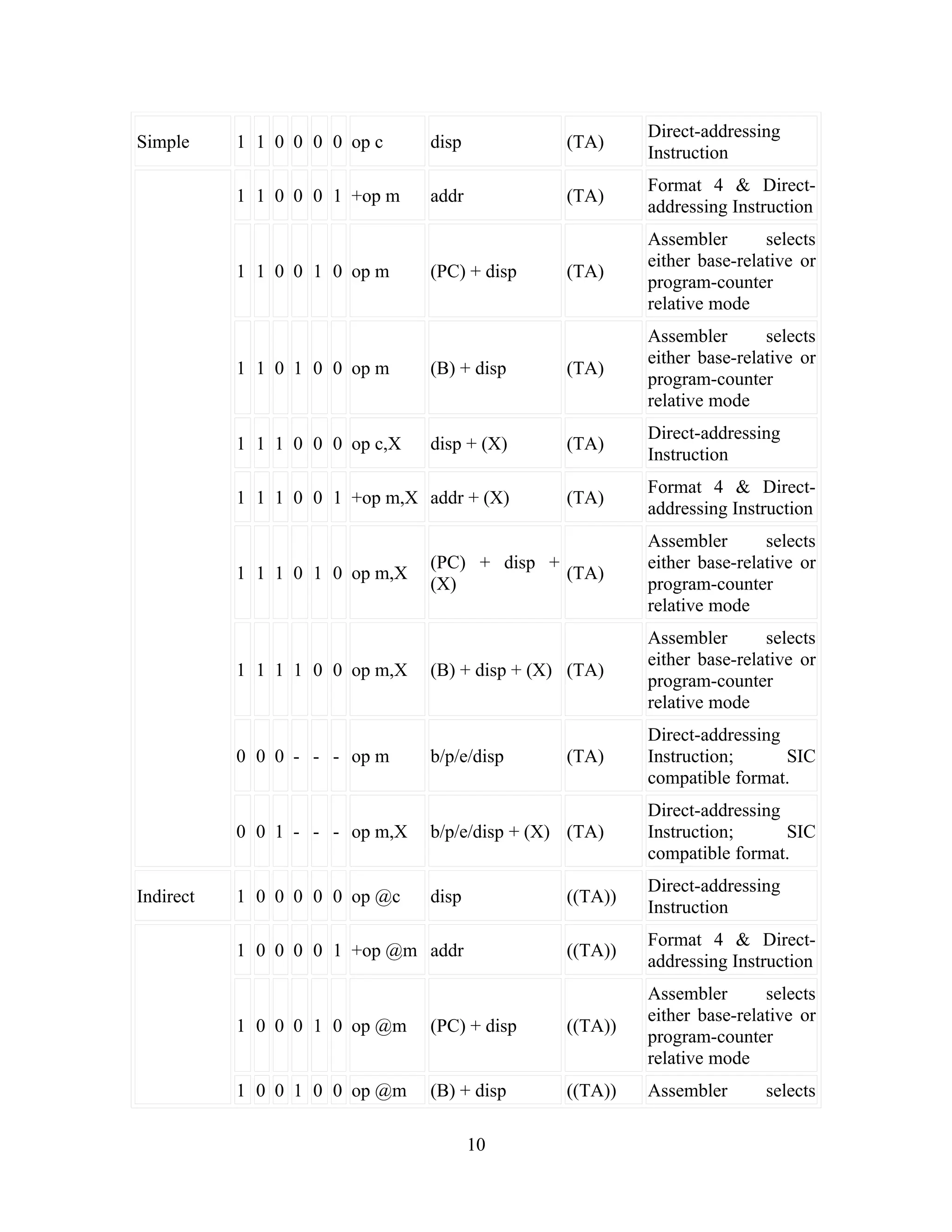 Simple 1 1 0 0 0 0 op c disp (TA)
Direct-addressing
Instruction
1 1 0 0 0 1 +op m addr (TA)
Format 4 & Direct-
addressing Instruction
1 1 0 0 1 0 op m (PC) + disp (TA)
Assembler selects
either base-relative or
program-counter
relative mode
1 1 0 1 0 0 op m (B) + disp (TA)
Assembler selects
either base-relative or
program-counter
relative mode
1 1 1 0 0 0 op c,X disp + (X) (TA)
Direct-addressing
Instruction
1 1 1 0 0 1 +op m,X addr + (X) (TA)
Format 4 & Direct-
addressing Instruction
1 1 1 0 1 0 op m,X
(PC) + disp +
(X)
(TA)
Assembler selects
either base-relative or
program-counter
relative mode
1 1 1 1 0 0 op m,X (B) + disp + (X) (TA)
Assembler selects
either base-relative or
program-counter
relative mode
0 0 0 - - - op m b/p/e/disp (TA)
Direct-addressing
Instruction; SIC
compatible format.
0 0 1 - - - op m,X b/p/e/disp + (X) (TA)
Direct-addressing
Instruction; SIC
compatible format.
Indirect 1 0 0 0 0 0 op @c disp ((TA))
Direct-addressing
Instruction
1 0 0 0 0 1 +op @m addr ((TA))
Format 4 & Direct-
addressing Instruction
1 0 0 0 1 0 op @m (PC) + disp ((TA))
Assembler selects
either base-relative or
program-counter
relative mode
1 0 0 1 0 0 op @m (B) + disp ((TA)) Assembler selects
10
 