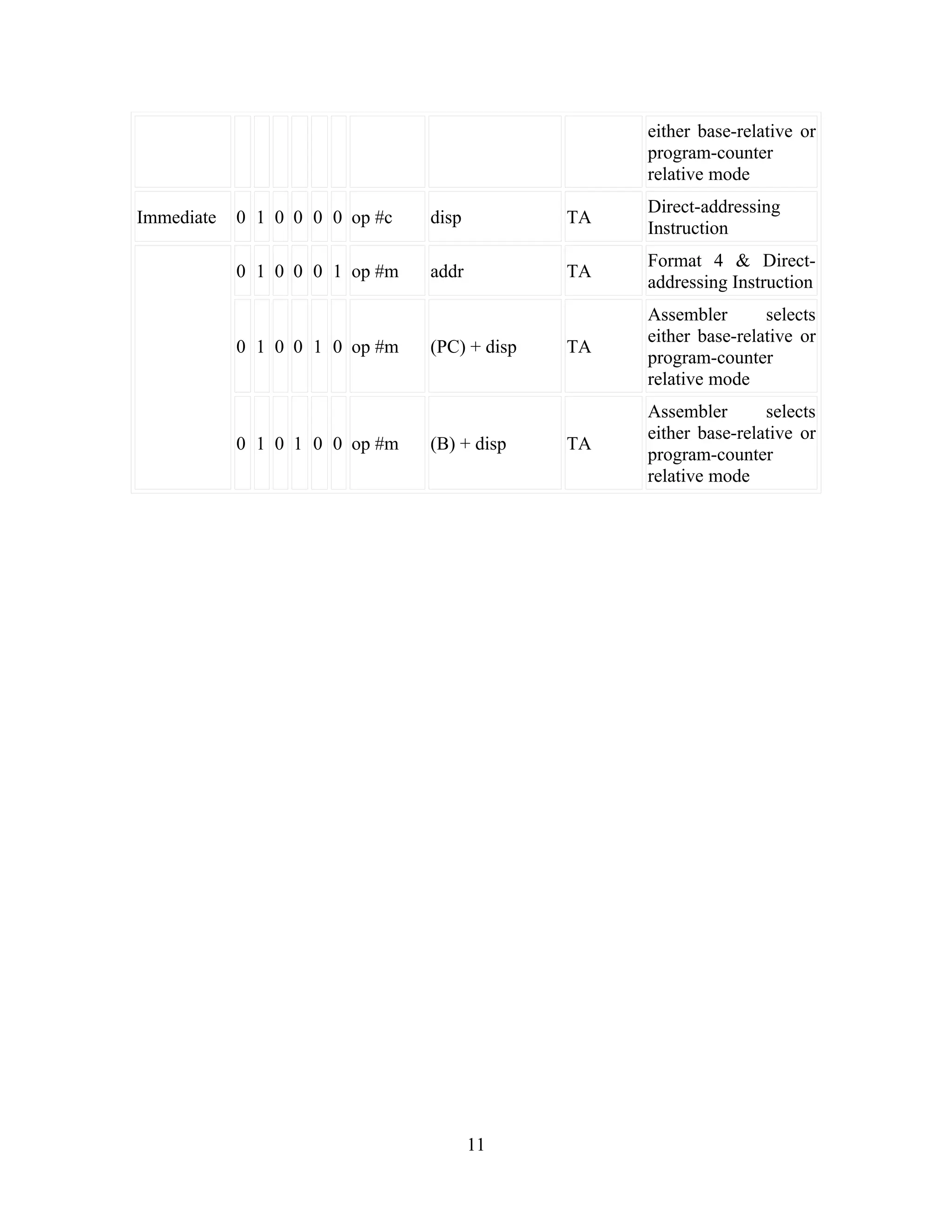 either base-relative or
program-counter
relative mode
Immediate 0 1 0 0 0 0 op #c disp TA
Direct-addressing
Instruction
0 1 0 0 0 1 op #m addr TA
Format 4 & Direct-
addressing Instruction
0 1 0 0 1 0 op #m (PC) + disp TA
Assembler selects
either base-relative or
program-counter
relative mode
0 1 0 1 0 0 op #m (B) + disp TA
Assembler selects
either base-relative or
program-counter
relative mode
11
 