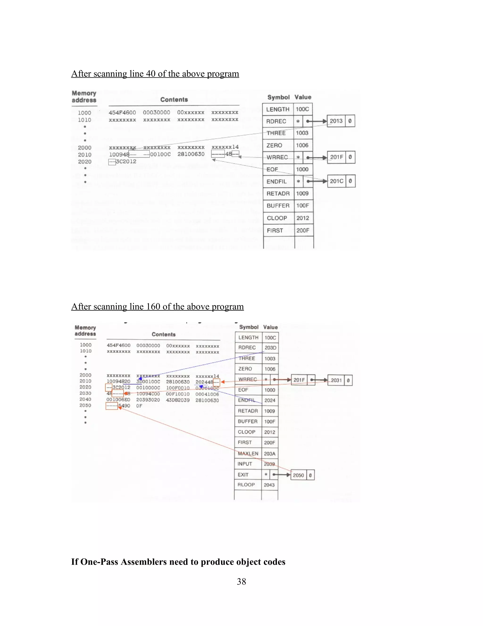 After scanning line 40 of the above program
After scanning line 160 of the above program
If One-Pass Assemblers need to produce object codes
38
 