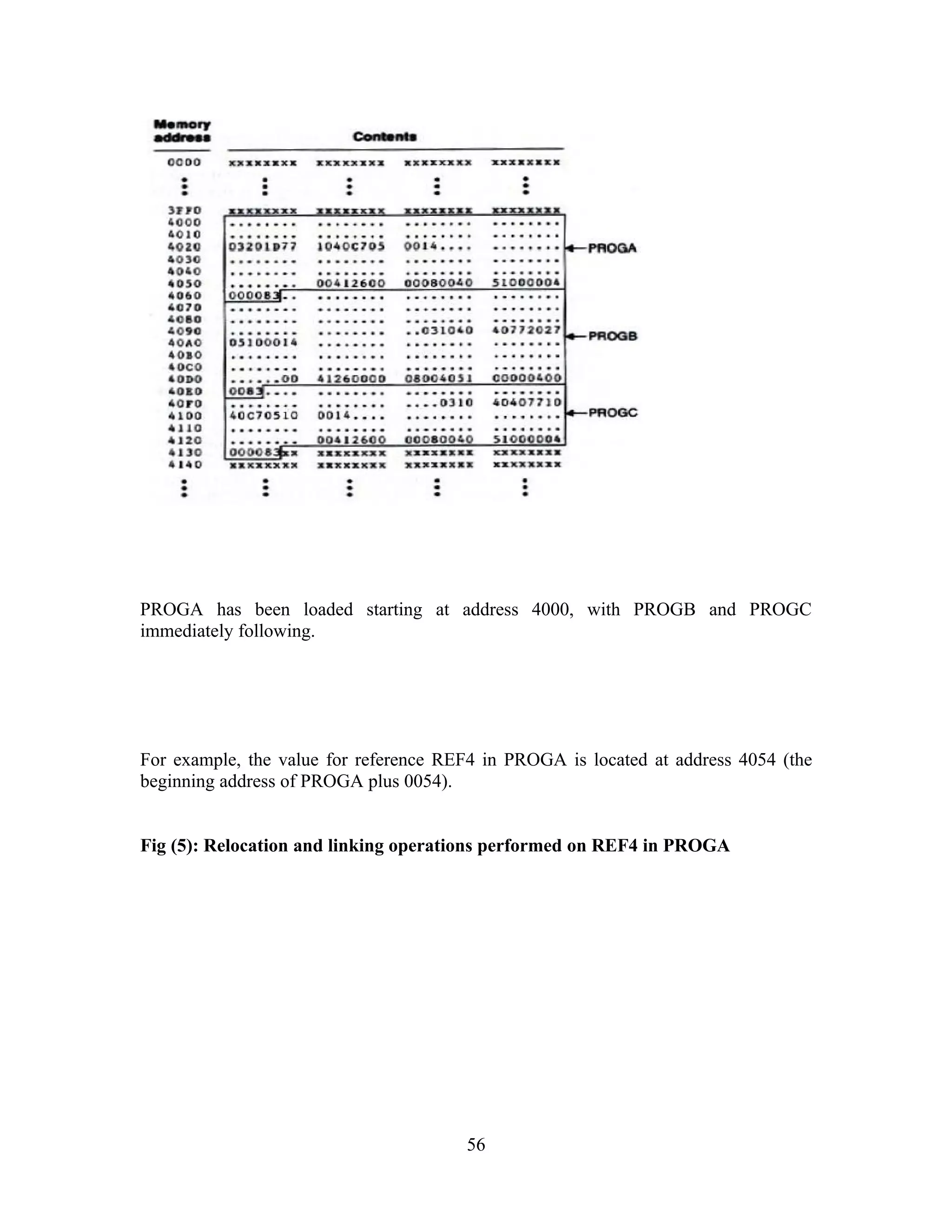 PROGA has been loaded starting at address 4000, with PROGB and PROGC
immediately following.
For example, the value for reference REF4 in PROGA is located at address 4054 (the
beginning address of PROGA plus 0054).
Fig (5): Relocation and linking operations performed on REF4 in PROGA
56
 
