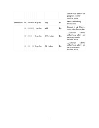 either base-relative or
program-counter
relative mode
Immediate 0 1 0 0 0 0 op #c disp TA
Direct-addressing
Instruction
0 1 0 0 0 1 op #m addr TA
Format 4 & Direct-
addressing Instruction
0 1 0 0 1 0 op #m (PC) + disp TA
Assembler selects
either base-relative or
program-counter
relative mode
0 1 0 1 0 0 op #m (B) + disp TA
Assembler selects
either base-relative or
program-counter
relative mode
11
 