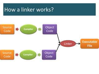 How a linker works?
Source
Code
Compiler
Object
Code
Source
Code
Compiler
Object
Code
Linker
Executable
File
 