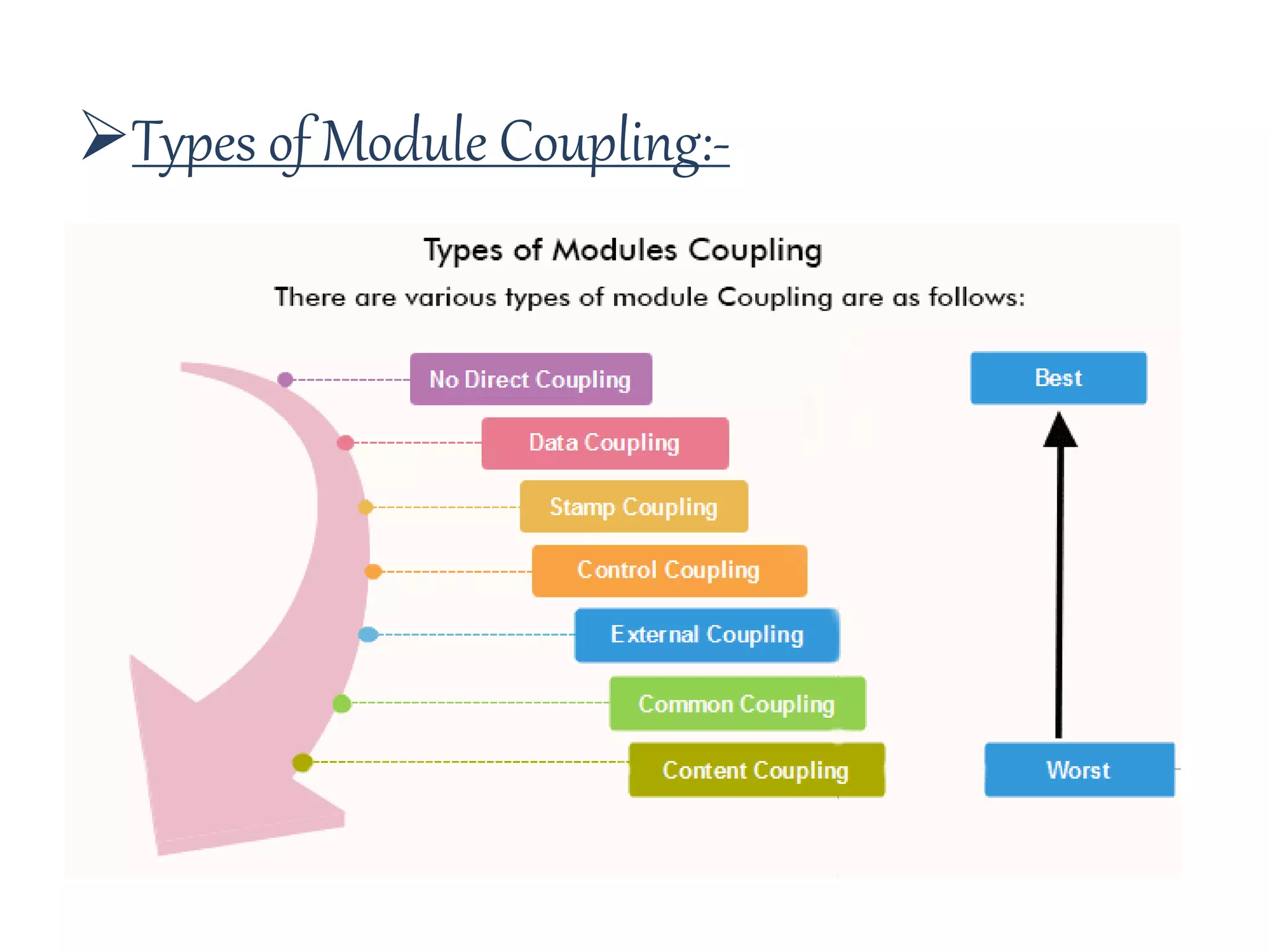 Types of Module Coupling:-
 