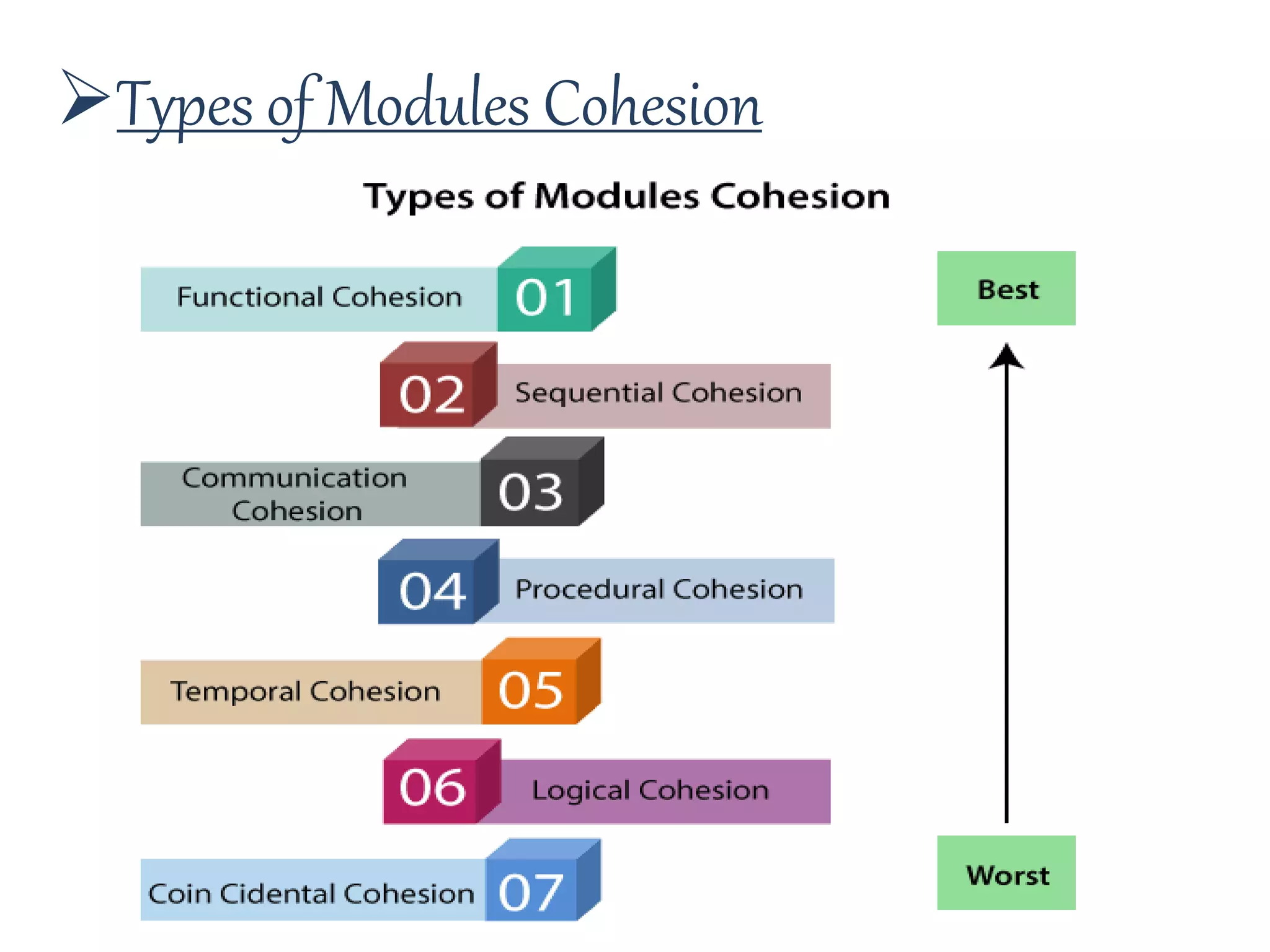 Types of Modules Cohesion
 