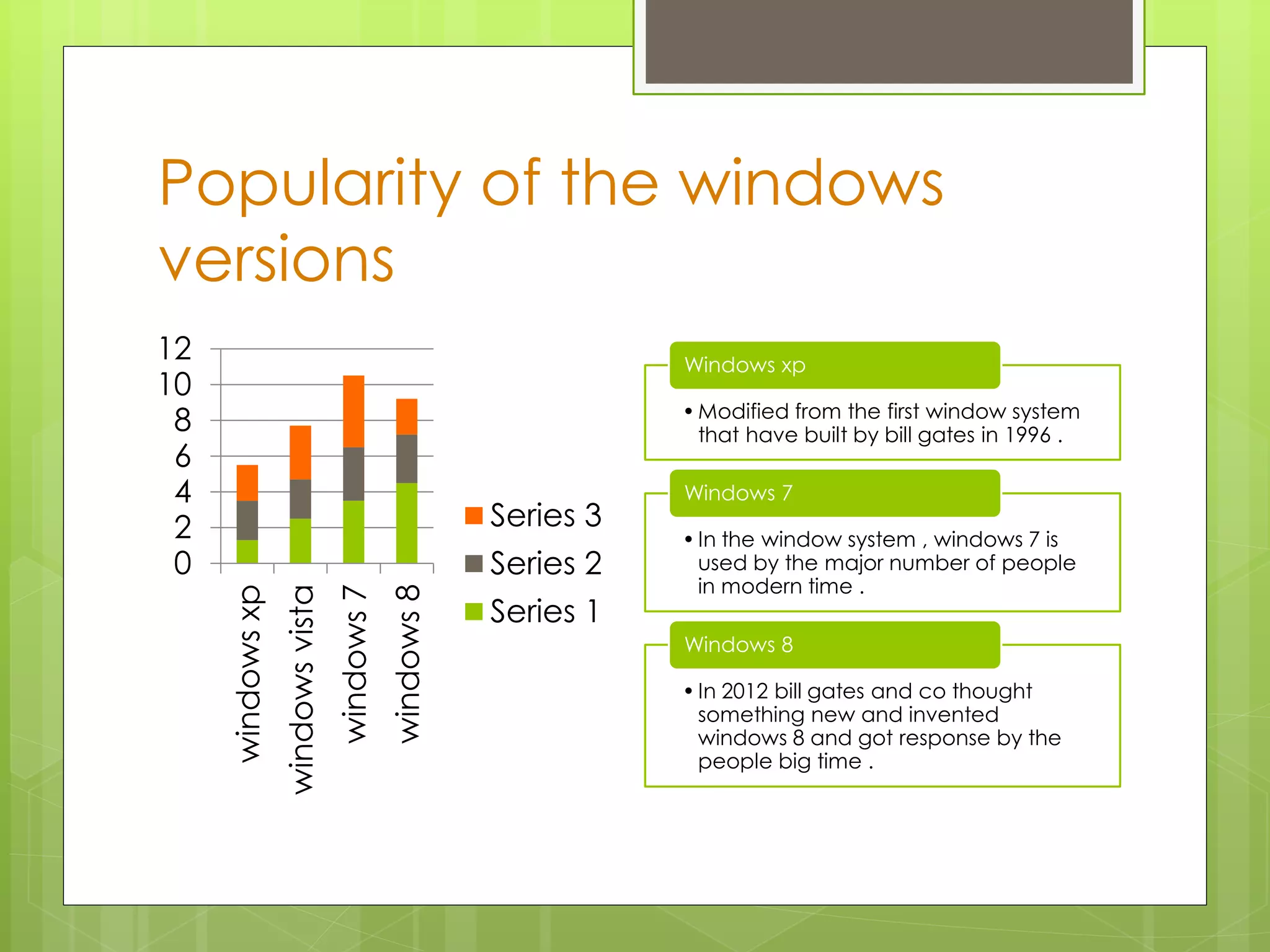 Popularity of the windows 
versions 
12 
10 
8 
6 
4 
2 
0 
windows xp 
windows vista 
windows 7 
windows 8 
Series 3 
Series 2 
Series 1 
Windows xp 
•Modified from the first window system 
that have built by bill gates in 1996 . 
Windows 7 
• In the window system , windows 7 is 
used by the major number of people 
in modern time . 
Windows 8 
• In 2012 bill gates and co thought 
something new and invented 
windows 8 and got response by the 
people big time . 
 