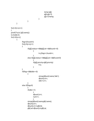 temp=p[j]; 
p[j]=p[j+1]; 
p[j+1]=temp; 
} 
} 
} 
 
for(i=0;i<n;i++) 
{ 
printf("%sn",p[i].name);} 
ls=0;idle=0; 
for(i=0;ls<n;) 
{ 
ﬂag=0,found=0; 
for(j=0;j<n;j++) 
{ 
if(p[j].status==0&&p[j].at<=i&&found==0) 
{ 
k=j;ﬂag++;found++; 
} 
else if(p[j].status==0&&p[j].at<=i&&found>0) 
{ 
if(p[j].priority<p[k].priority) 
k=j; 
} 
} 
if(ﬂag==0&&idle==0) 
{ 
strcpy(d[num].name,"idle"); 
d[num].st=i; 
idle=1;i++; 
} 
else if(ﬂag>0) 
{ 
if(idle==1) 
{ 
d[num].ct=i; 
num++; 
} 
strcpy(d[num].name,p[k].name); 
d[num].st=i; 
d[num].ct=i+p[k].bt; 
p[k].wt=d[num].st-p[k].at; 
 