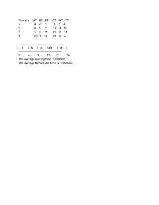 Process AT BT PT CT WT TT 
a  0 4 1 9 0 4 
b  0 5 2 12 4 9 
c  1 3 2 20 8 11 
d  20 4 3 24 0 4 
 
_________________________________ 
| a | b | c |idle | d | 
------------------------------------------------------- 
0 4 9 12 20 24 
The average waiting time :3.000000 
The average turnaround time is :7.000000 
 
 
 
 
 
 
 
 
 
 
 
 
 
 
 
 
 
 
 
 
 
 
 
 
 
 
 
 
 
 
 
 