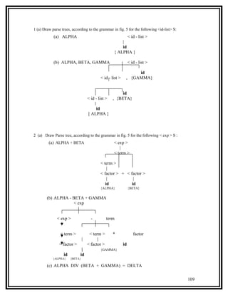 1 (a) Draw parse trees, according to the grammar in fig. 5 for the following <id-list> S:
            (a) ALPHA                                            < id - list >
                                                        |
                                                        id
                                                    { ALPHA }

            (b) ALPHA, BETA, GAMMA                               < id - list >

                                                                  id
                                            < id - list >    , {GAMMA}


                                                         id
                                    < id - list >   , {BETA}

                                        id
                                    [ ALPHA ]



2 (a) Draw Parse tree, according to the grammar in fig. 5 for the following < exp > S :
         (a) ALPHA + BETA                           < exp >
                                                       |
                                                    < term >

                                            < term >
                                                |
                                            < factor > + < factor >
                                                |            |
                                               id           id
                                            {ALPHA}              {BETA}


        (b) ALPHA - BETA + GAMMA
                     < exp


              < exp >                 -          term


                < term >             < term >       *               factor
                                |         |
                < factor >          < factor >              id
                              |             {GAMMA}
                  id         id
            {ALPHA}    {BETA}

        (c) ALPHA DIV (BETA + GAMMA) = DELTA


                                                                                            109
 
