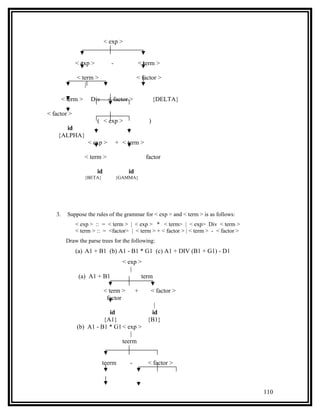 < exp >


             < exp >           -            < term >

              < term >                      < factor >
                 |

        < term >     Div      < factor >             {DELTA}

< factor >
                       ( < exp >                 )
      id
    {ALPHA}
                    < exp >        + < term >

                   < term >                     factor

                       id              id
                   {BETA}          {GAMMA}




   3.     Suppose the rules of the grammar for < exp > and < term > is as follows:
             < exp > :: = < term > | < exp > * < term> | < exp> Div < term >
             < term > :: = <factor> | < term > + < factor > | < term > - < factor >
         Draw the parse trees for the following:
             (a) A1 + B1 (b) A1 - B1 * G1 (c) A1 + DIV (B1 + G1) - D1
                                     < exp >
                                        |
              (a) A1 + B1                   term

                            < term >        +     < factor >
                             factor
                                                  |
                          id                     id
                        {A1}                    {B1}
              (b) A1 - B1 * G1 < exp >
                                  |
                               teerm


                            teerm       -       < factor >



                                                                                      110
 