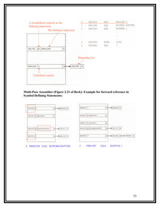 Multi-Pass Assembler (Figure 2.21 of Beck): Example for forward reference in
Symbol Defining Statements:




                                                                               53
 